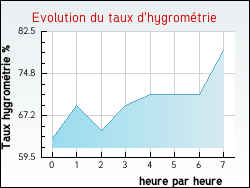 Evolution du taux d'hygrom�trie de la ville Aouze