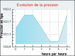 Evolution de la pression de la ville Aouze