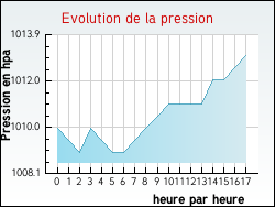 Evolution de la pression de la ville Aouze