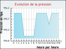Evolution de la pression de la ville Aouze