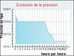 Evolution de la pression de la ville Aouze
