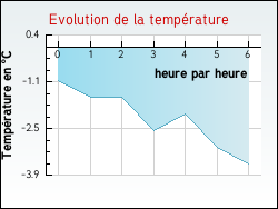 Evolution de la temprature de la ville de Aouze