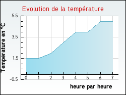 Evolution de la temprature de la ville de Aouze