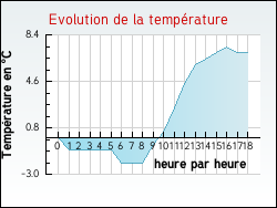 Evolution de la temp�rature de la ville de Aouze