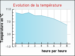 Evolution de la temp�rature de la ville de Aouze