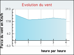 Evolution du vent de la ville Aouze