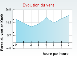 Evolution du vent de la ville Aouze