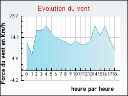 Evolution du vent de la ville Aouze