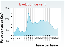 Evolution du vent de la ville Aouze