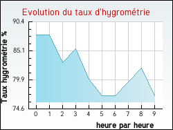 Evolution du taux d'hygromtrie de la ville Appelle