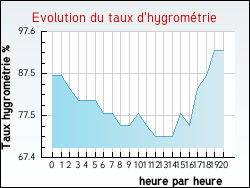 Evolution du taux d'hygrométrie de la ville Appelle
