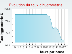 Evolution du taux d'hygrom�trie de la ville Appelle