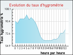 Evolution du taux d'hygrom�trie de la ville Appelle
