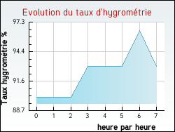 Evolution du taux d'hygrom�trie de la ville Appelle