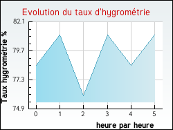 Evolution du taux d'hygrom�trie de la ville Appelle