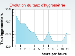 Evolution du taux d'hygrom�trie de la ville Appelle
