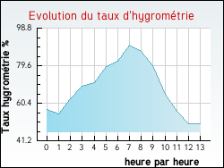 Evolution du taux d'hygrom�trie de la ville Appelle