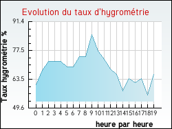 Evolution du taux d'hygrom�trie de la ville Appelle