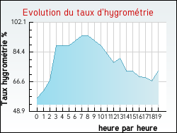 Evolution du taux d'hygrom�trie de la ville Appelle
