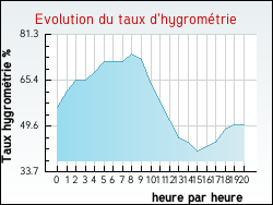Evolution du taux d'hygrom�trie de la ville Appelle