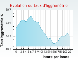 Evolution du taux d'hygrom�trie de la ville Appelle
