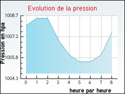 Evolution de la pression de la ville Appelle