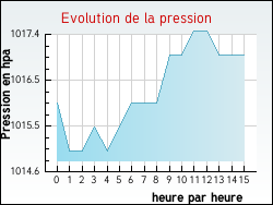Evolution de la pression de la ville Appelle