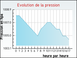 Evolution de la pression de la ville Appelle