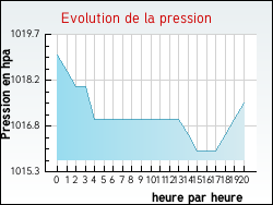 Evolution de la pression de la ville Appelle