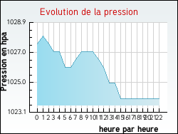 Evolution de la pression de la ville Appelle
