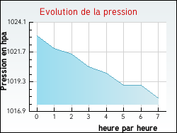 Evolution de la pression de la ville Appelle