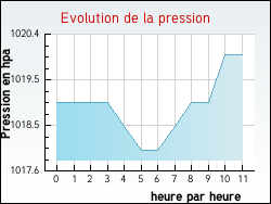 Evolution de la pression de la ville Appelle
