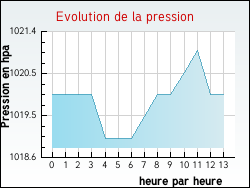 Evolution de la pression de la ville Appelle