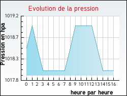 Evolution de la pression de la ville Appelle