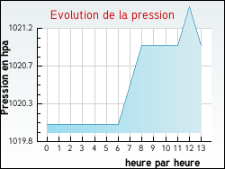Evolution de la pression de la ville Appelle