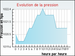 Evolution de la pression de la ville Appelle