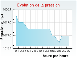 Evolution de la pression de la ville Appelle