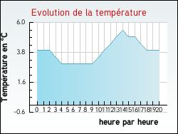 Evolution de la température de la ville de Appelle