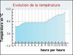 Evolution de la temp�rature de la ville de Appelle