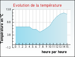 Evolution de la temp�rature de la ville de Appelle