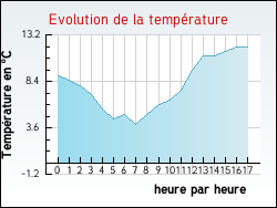 Evolution de la temp�rature de la ville de Appelle