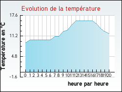 Evolution de la temp�rature de la ville de Appelle