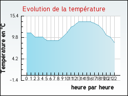 Evolution de la temp�rature de la ville de Appelle