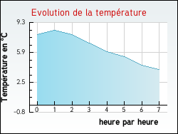 Evolution de la temp�rature de la ville de Appelle
