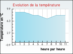 Evolution de la temp�rature de la ville de Appelle