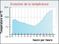 Evolution de la temp�rature de la ville de Appelle