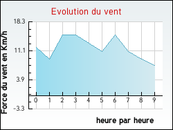 Evolution du vent de la ville Appelle