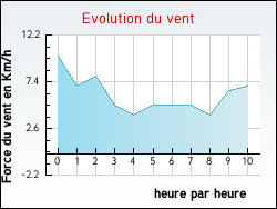 Evolution du vent de la ville Appelle