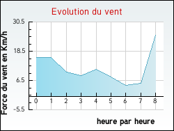 Evolution du vent de la ville Appelle