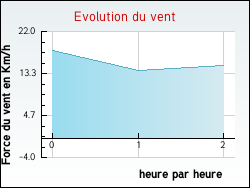 Evolution du vent de la ville Appelle